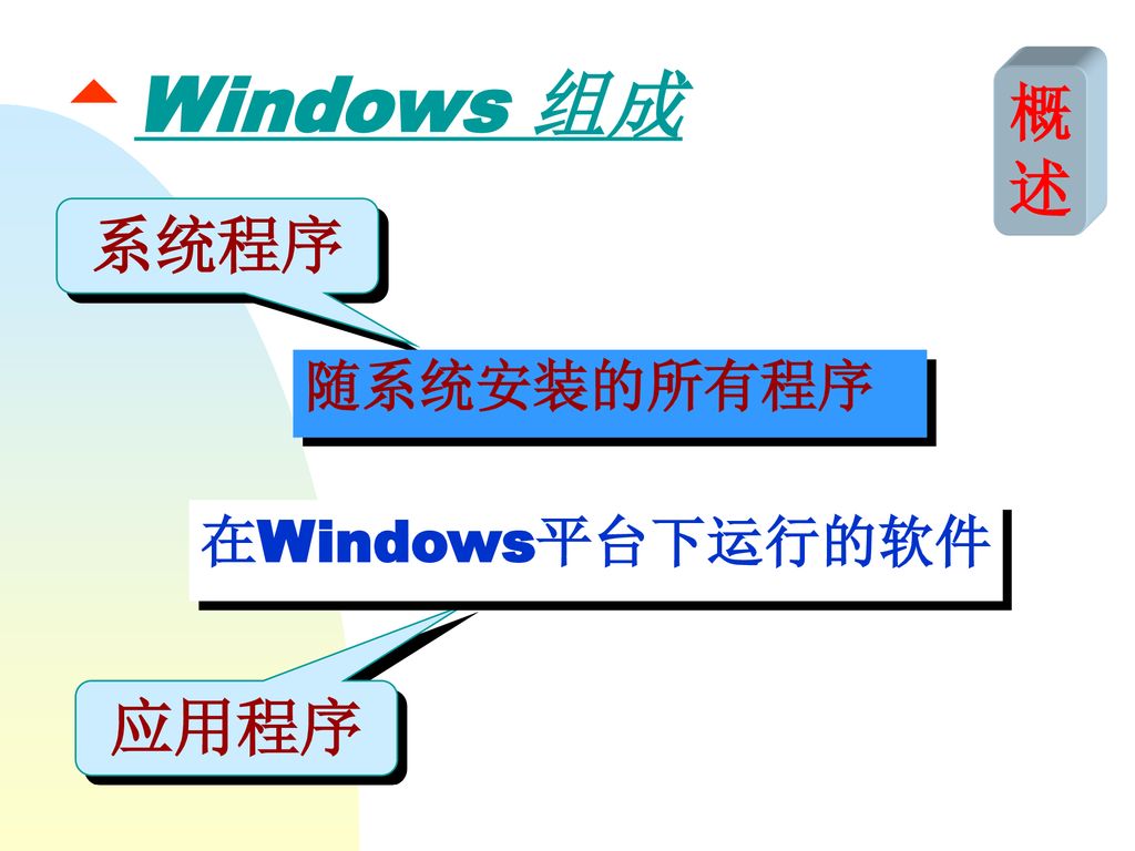 应用篇Windows 98应用技术Windows 98 基础Windows 98 应用DOS Windows 